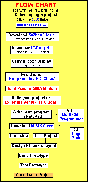 Use this flowchart for guidance