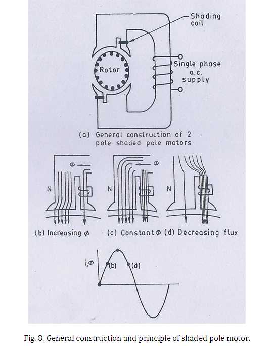 InductionMotor