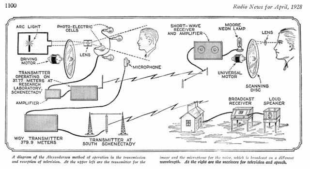 640px Early Television System Diagram